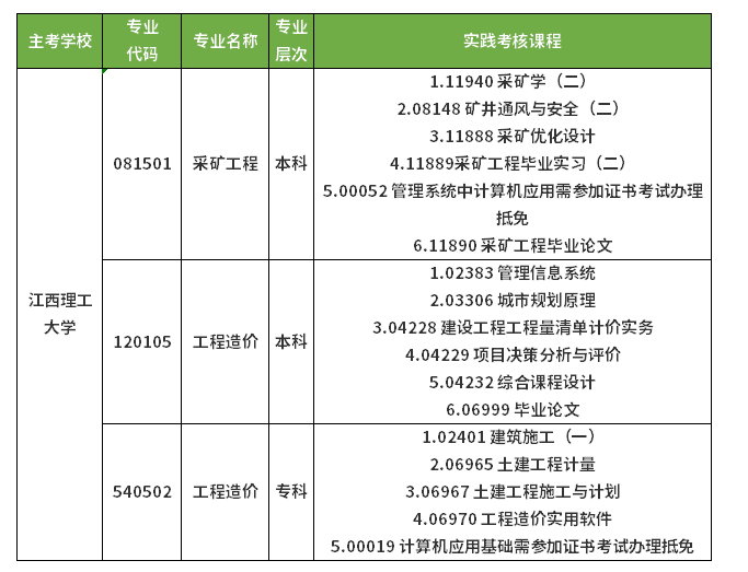 2021下半年江西理工學院自考實踐課程報名及畢業論文申報流程