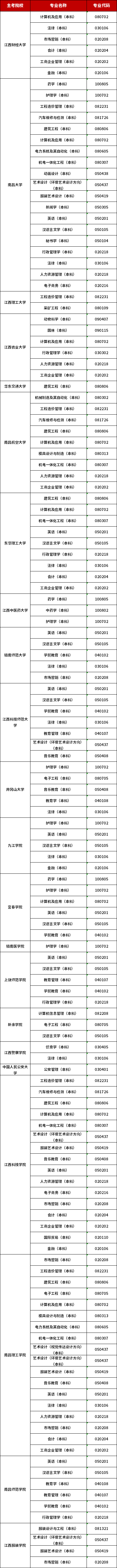 江西自考本科專業科目